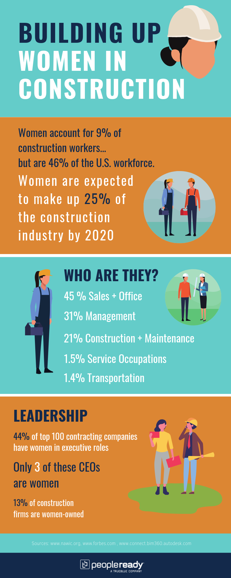 women in construction, infographic